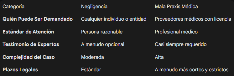 Tabla comparativa de los requisitos legales de negligencia vs mala praxis médica, destacando diferencias clave en el estándar de atención, necesidades de testimonio de expertos y plazos legales estrictos para reclamos de lesiones personales